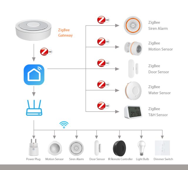 Inteligentna Bramka Przewodowa NEO TUYA Zigbee