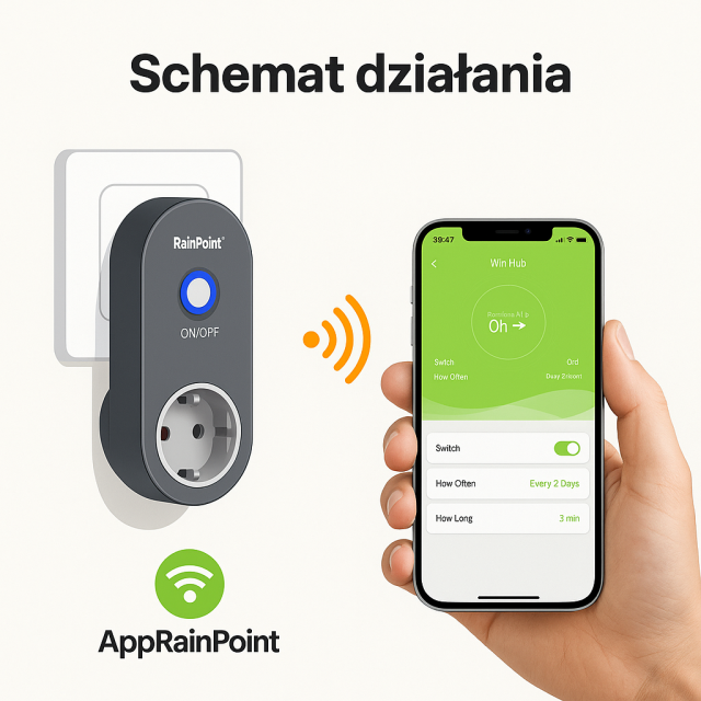 Hub do systemu nawadniania TWG004WRF WiFi RainPoint